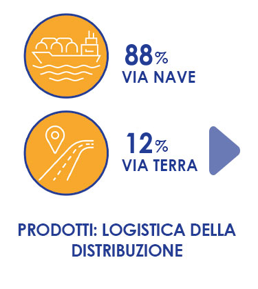 Logistica della distribuzione